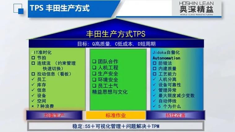 tps丰田生产方式与wcm世界级制造.#精益生产 #企业管理